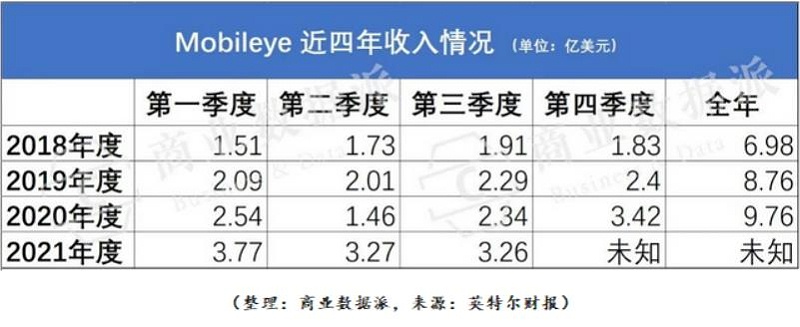 被車企拋棄的Mobileye 憑什么二次上市？