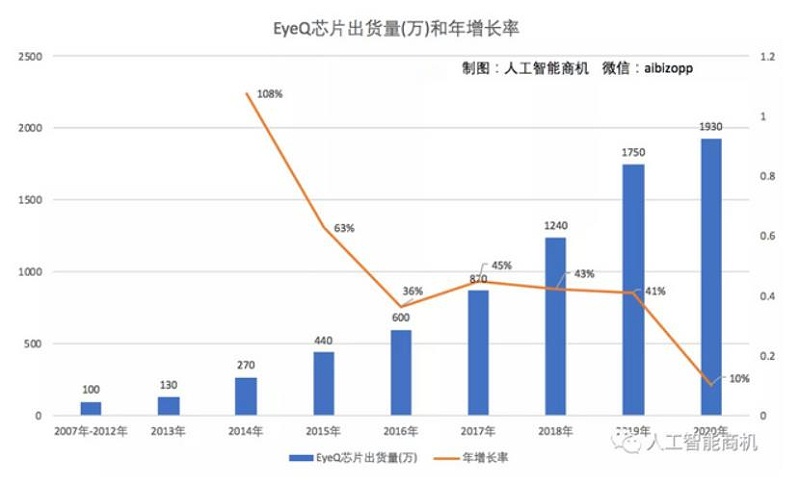 被車企拋棄的Mobileye 憑什么二次上市？