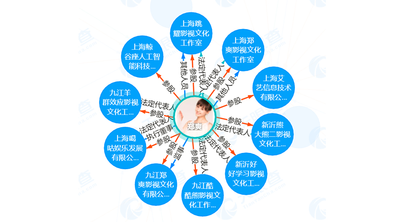 起底鄭爽商業(yè)版圖：關聯公司10家，包括AI公司